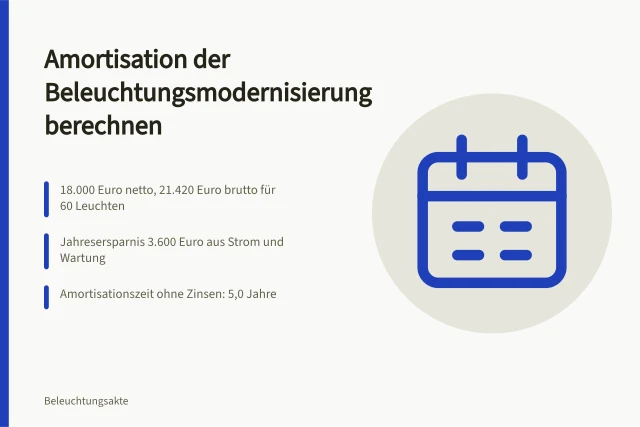 Rechnerische Amortisation der Beleuchtungsmodernisierung mit Investition und Jahresersparnis. Amortisation der Beleuchtungsmodernisierung: Rechenweg mit Kapitalbindung