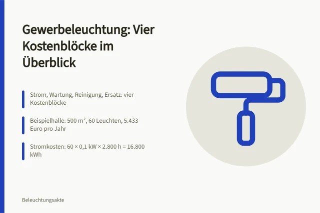 Kostenblöcke der Gewerbeleuchtung: Strom, Wartung, Reinigung und Ersatz. Betriebskosten der Gewerbeleuchtung sachlich in vier Kostenblöcken ordnen