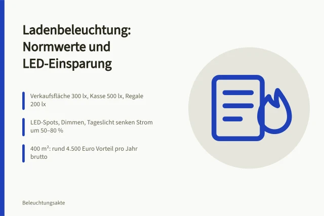 Ladenbeleuchtung mit LED-Spots und Normwerten für Energieeffizienz. Ladenbeleuchtung Energieeffizienz: Normwerte und Einsparmaßnahmen