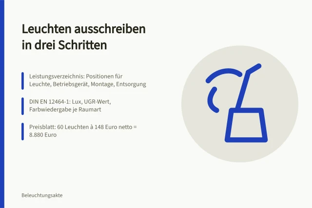 Karte zur Ausschreibung von Leuchten mit drei Schritten und Normen. Leuchten ausschreiben: Vergabeunterlagen in drei Schritten aufbauen