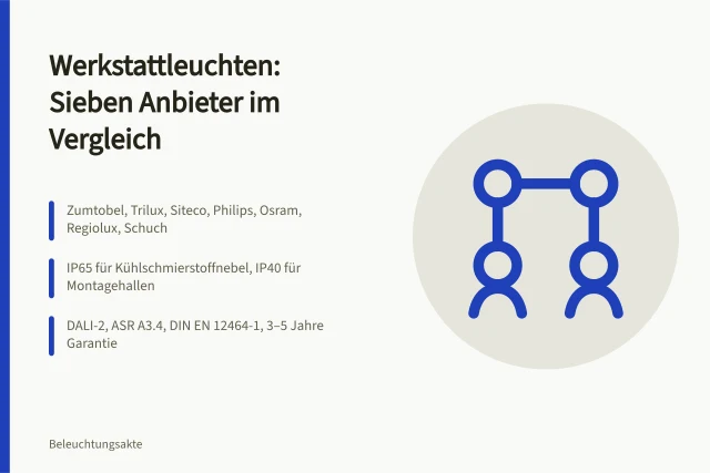 Vergleich von sieben Leuchtenanbietern für Werkstätten mit IP-Schutz und DALI. Leuchtenanbieter für Werkstätten im Vergleich: Kriterien und Aufnahmebedingungen