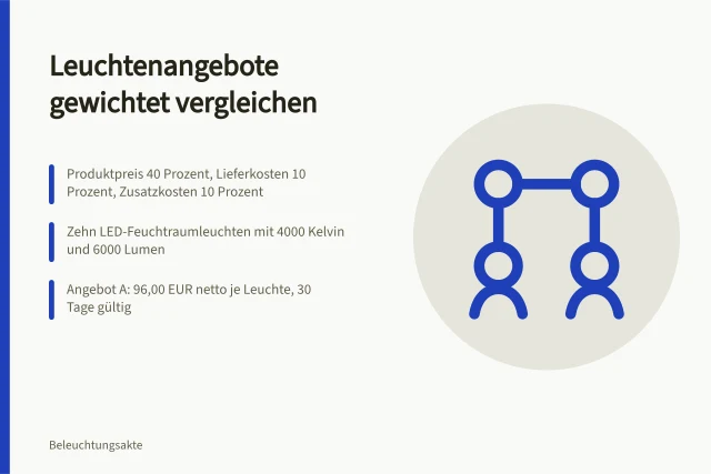 Gewichtete Vergleichsmatrix für Leuchtenangebote mit Preisen und Bewertungskriterien. Leuchtenangebote vergleichen mit einer gewichteten Matrix