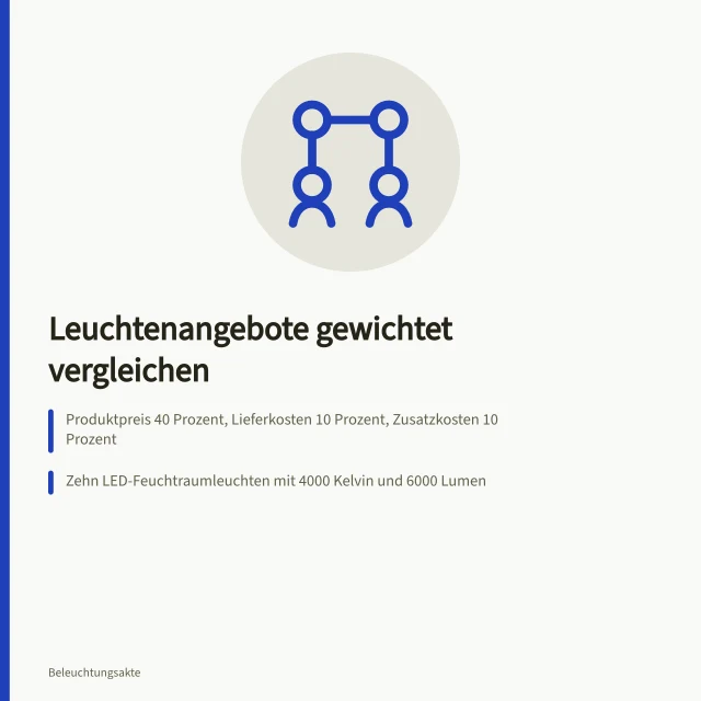 Gewichtete Vergleichsmatrix für Leuchtenangebote mit Preisen und Bewertungskriterien. Leuchtenangebote vergleichen mit einer gewichteten Matrix