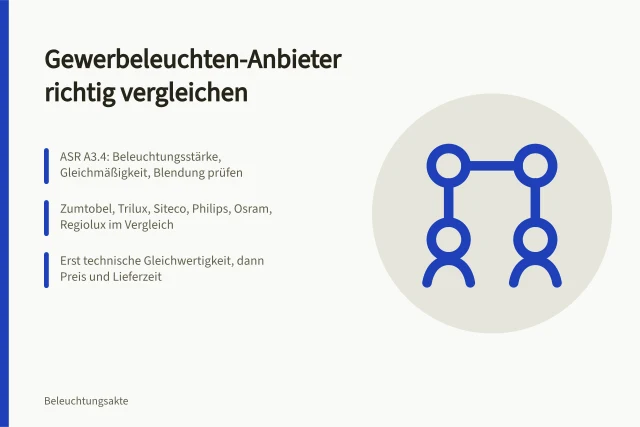 Vergleich von Gewerbeleuchten-Anbietern nach Normen, Lichtdaten und Preisen. Wie werden Leuchtenanbieter für Gewerbekunden ausgewählt und Angebote verglichen?